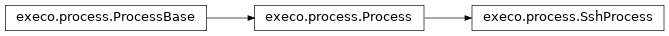 Inheritance diagram of execo.process.SshProcess